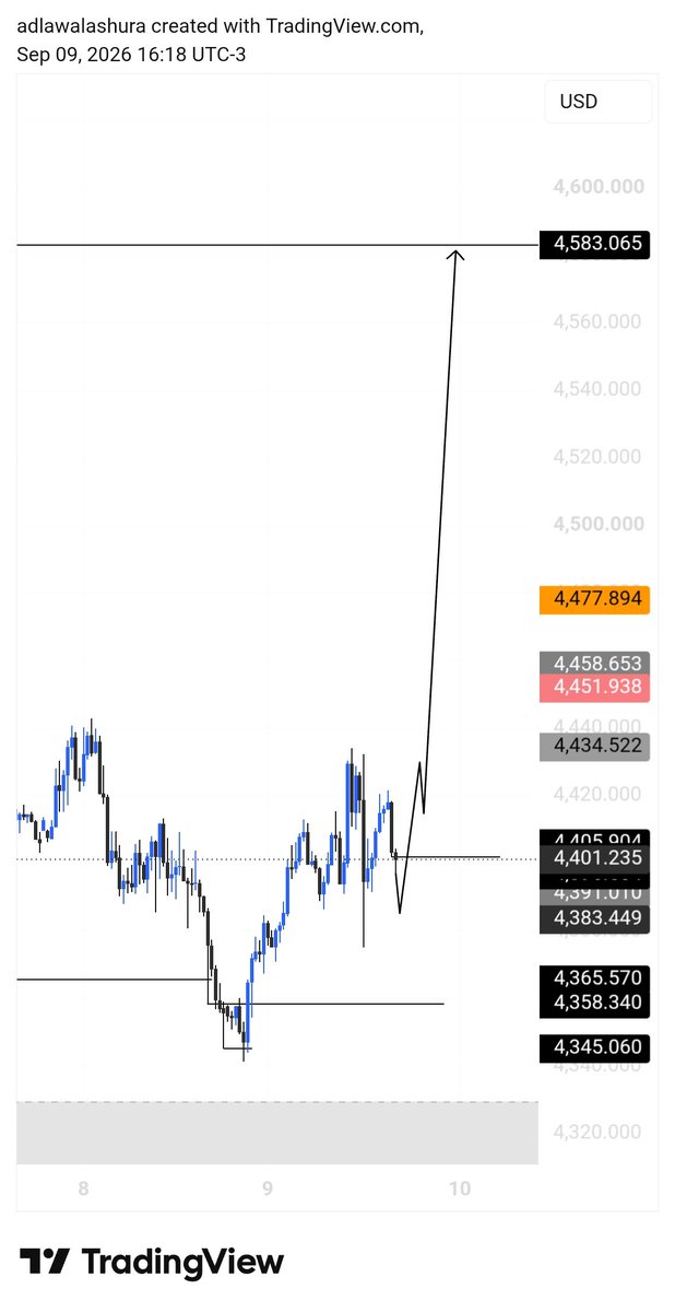FXAhmard's tweet photo. $XAUUSD 4HR 👁 https://t.co/NhiSm1PnXc