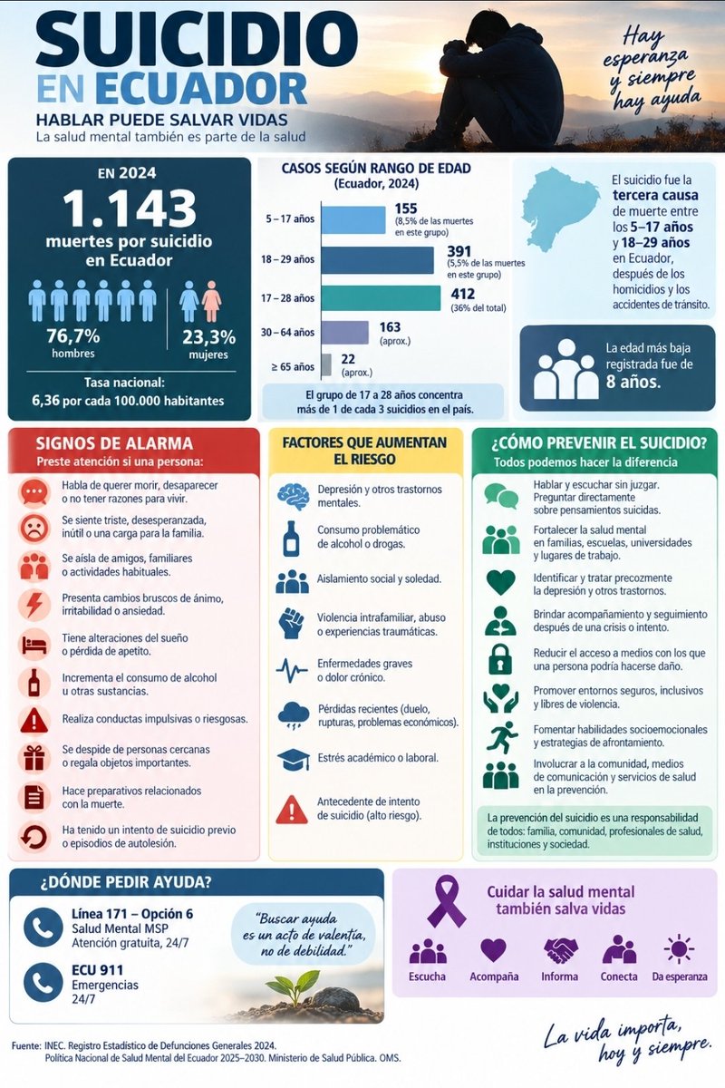 bejc33's tweet photo. Cada 8 horas 1 persona se suicida en Ecuador 
La mayoría son jóvenes, menores de 29 años
Ha signos de alarma que debemos reconocer 
10 de septiembre dia internacional de la prevención del suicidio.
Proyecto Nexus4Her https://t.co/o11CcU8stZ