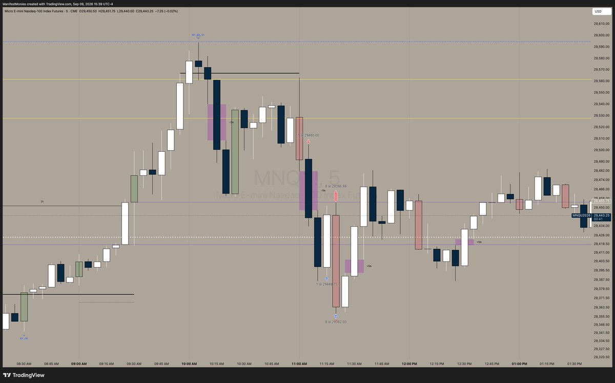 Sweepologist's tweet photo. 11 AM liquidity sweep → 5M bar break → sniper entry.
Up +93 points before the 5M trail took me out at +33.
Then I tilted a little trying to reclaim some of what I gave back. Got some points back, but that's not the behavior I'm after.
The trade was good. The tilt wasn't. That's the work. 🔬