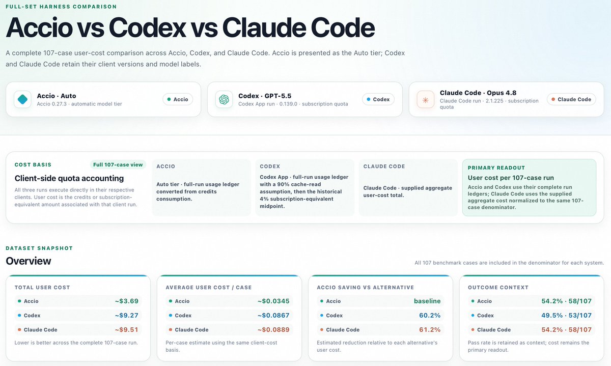 SirGlavan_'s tweet photo. I’ve been testing different AI tools for e-commerce tasks, including Accio and comparable tools like GPT/Codex and Claude.

What stood out to me wasn’t just performance — it was how much that performance costs.

Across Accio’s 107-task e-commerce benchmark:

Accio: ~$3.69
OpenAI Codex: ~$9.27
Claude Code: ~$9.51

From my testing, all of these tools can be capable, but Accio’s approach to cost-efficiency makes a lot of sense for e-commerce.

Instead of using maximum compute for everything, it matches resources to the task — keeping routine work lightweight while using deeper reasoning where it’s actually needed.

For me, that’s the bigger takeaway: high efficiency doesn't have to mean high AI costs.

Accio becomes the most cost-effective E-commerce AI tool for SMEs.
