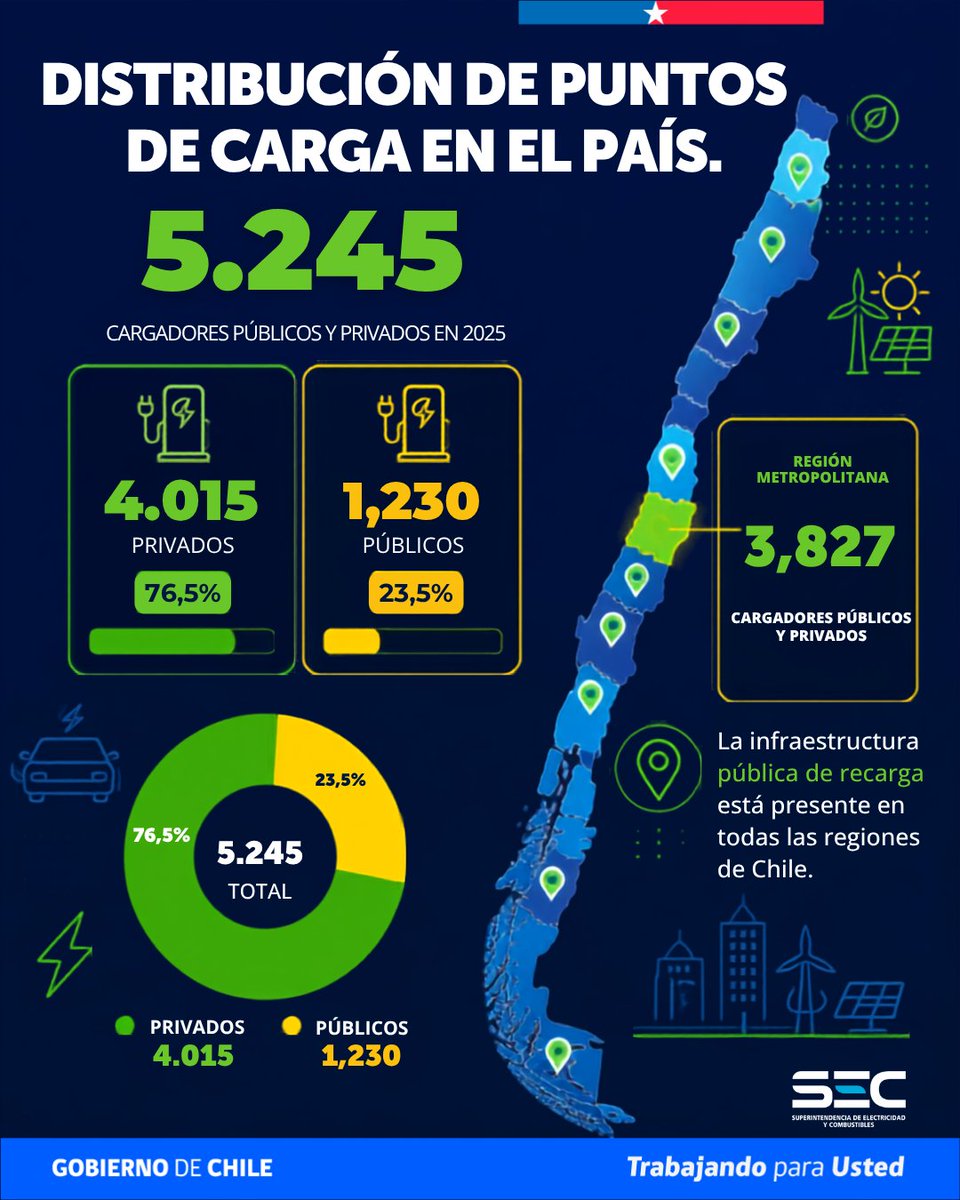 SEC_cl's tweet photo. ⚡ La electromovilidad crece en Chile.

El país pasó de 24 cargadores en 2018 a 5.245 en 2025.

Solo durante 2025, la infraestructura de recarga creció 76% respecto de 2024.

La SEC fiscaliza para que este crecimiento se desarrolle con seguridad para las personas y estricto cumplimiento normativo.

Conoce el reporte 👉 https://t.co/gYBkIQEgQz

#Electromovilidad #SEC #Chile