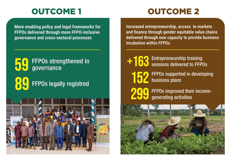 FAOauTogo's tweet photo. Grâce au #FFF, 2⃣9⃣9⃣ #OPFA ont été renforcées au bénéfice de plus de 2⃣2⃣0⃣0⃣0⃣ personnes.
#Gouvernance, #entrepreneuriat, #restauration des paysages et accès au #ServicesSociaux_culturels : des résultats concrets que le #Togo🇹🇬 partage à la Conférence mondiale🌱📈.
#ODD15🇺🇳
2/2 https://t.co/NFfl1qdYAl
