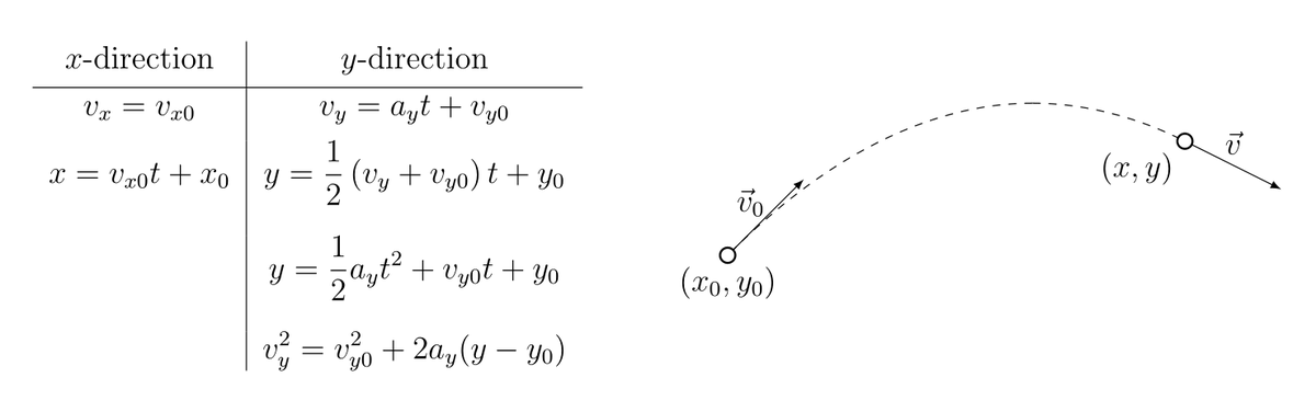 thomasgwong's tweet photo. Today in #PHY201 #GenPhys1: In projectile motion, there is constant velocity in the x-direction (with two equations) and constant acceleration in the y-direction (with four equations). https://t.co/vgs5FkfNKd