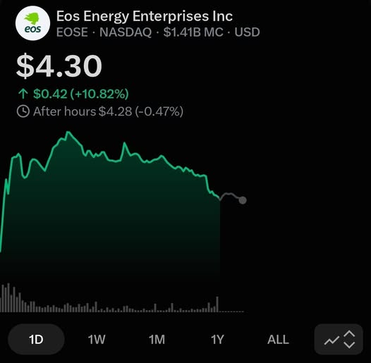 awfulizm's tweet photo. 🚀 $EOSE surges 15%+ as Frontier Power USA adds 20GW+ of energy storage expertise across major U.S. power markets.

CEO Jay Bellows says the strengthened team can turn its pipeline into gigawatt-hours on the grid, boosting Eos’ growth and execution power https://t.co/2fcYoFZleA
