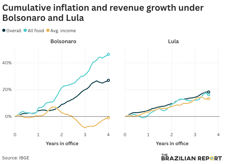 gnribeiro's tweet photo. Lula insists this is the best of his three non-consecutive presidential terms. His campaign compares this term's macroeconomic data with the Bolsonaro years, a comparison that flatters him. 

Voters, however, are judging Lula's administration, not Jair Bolsonaro's. https://t.co/KIRJX1xNzw
