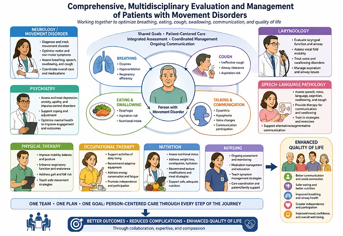 MDCP_Journal's tweet photo. We measure tremor. We score bradykinesia. We quantify rigidity.

But what about the symptoms that often determine whether a patient can safely eat, communicate with family, or avoid aspiration pneumonia?

This review makes a compelling case that "Breathe, Eat, Talk" should become a routine part of every movement disorders assessment. https://t.co/rwNMiTG82k