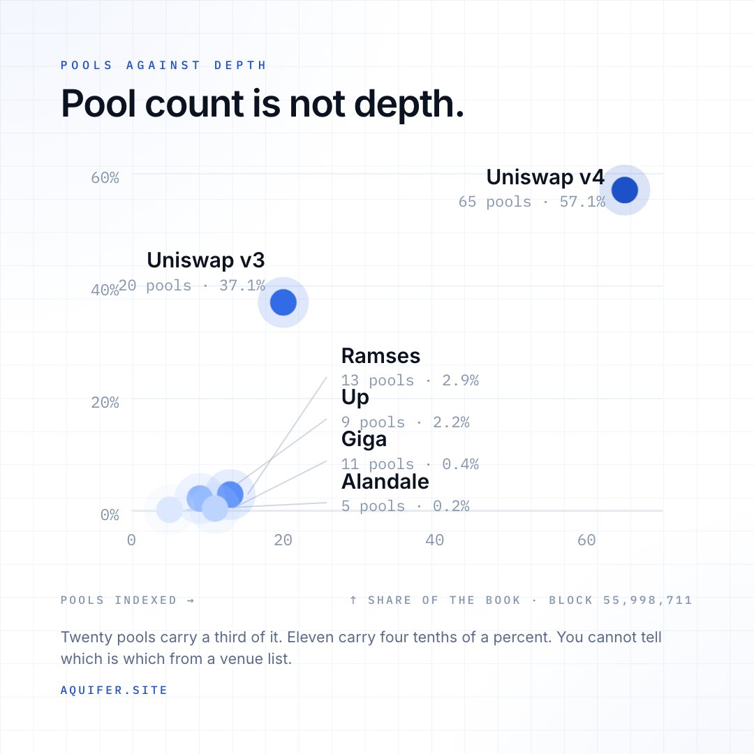 Aquiferdotsite's tweet photo. Pool count is not depth.

Uniswap v3 carries a third of the whole book in 20 pools. Giga has 11 pools and four tenths of one percent.

Count the pools and those two look similar. They are not remotely similar, and if you route by pool count you will find that out with your own money.

The only way to know is to read every pool and price your actual size against it. So that is what we do.

Block 55,998,711.

https://t.co/IcBOMiKwb3
CA: 0x92be8CB46473297B09ce6640843a75385057061C
