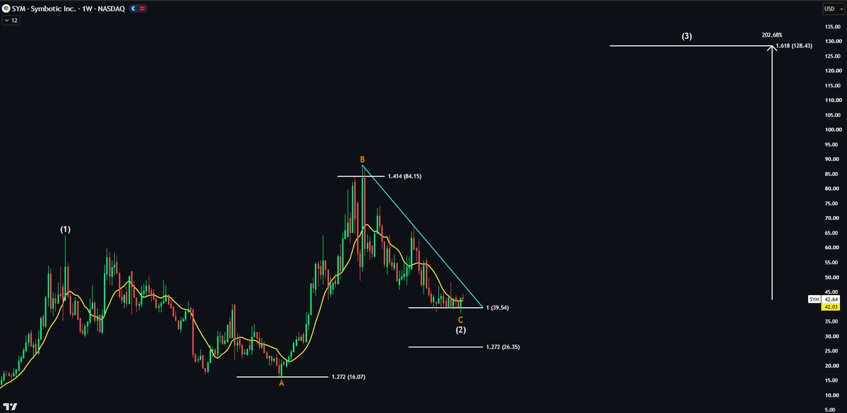 EchoAnalysis's tweet photo. $SYM Looking great 👀

Price looks set to retest the 50DMA this week where I plan to buy.

A small starter position here makes sense for those who are interested.

Wave 3 target: 202% 🚀 https://t.co/LPsy1qPZt3