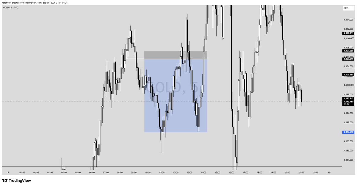 kufreabaci's tweet photo. stopped out on $GOLD
#xauusd https://t.co/uYM0edAJ0O