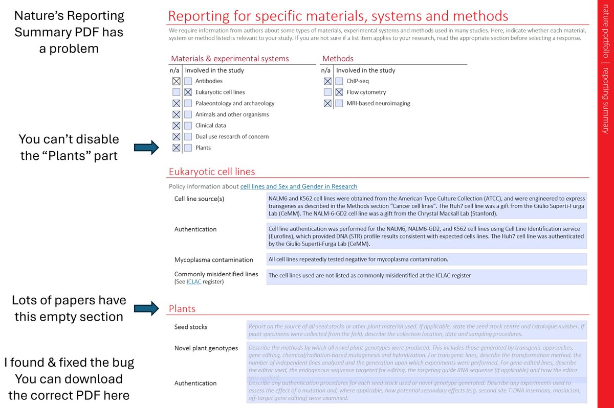 BockLab's tweet photo. Debugging @Nature: Nature’s Reporting Summary PDF has a technical problem: You can’t disable the “Plants” section. Lots of papers have this empty section – not only in Nature, but also in other NPG journals. Turns out this is a bug in the journal's PDF template that can be fixed. https://t.co/HZbGW15t1i
