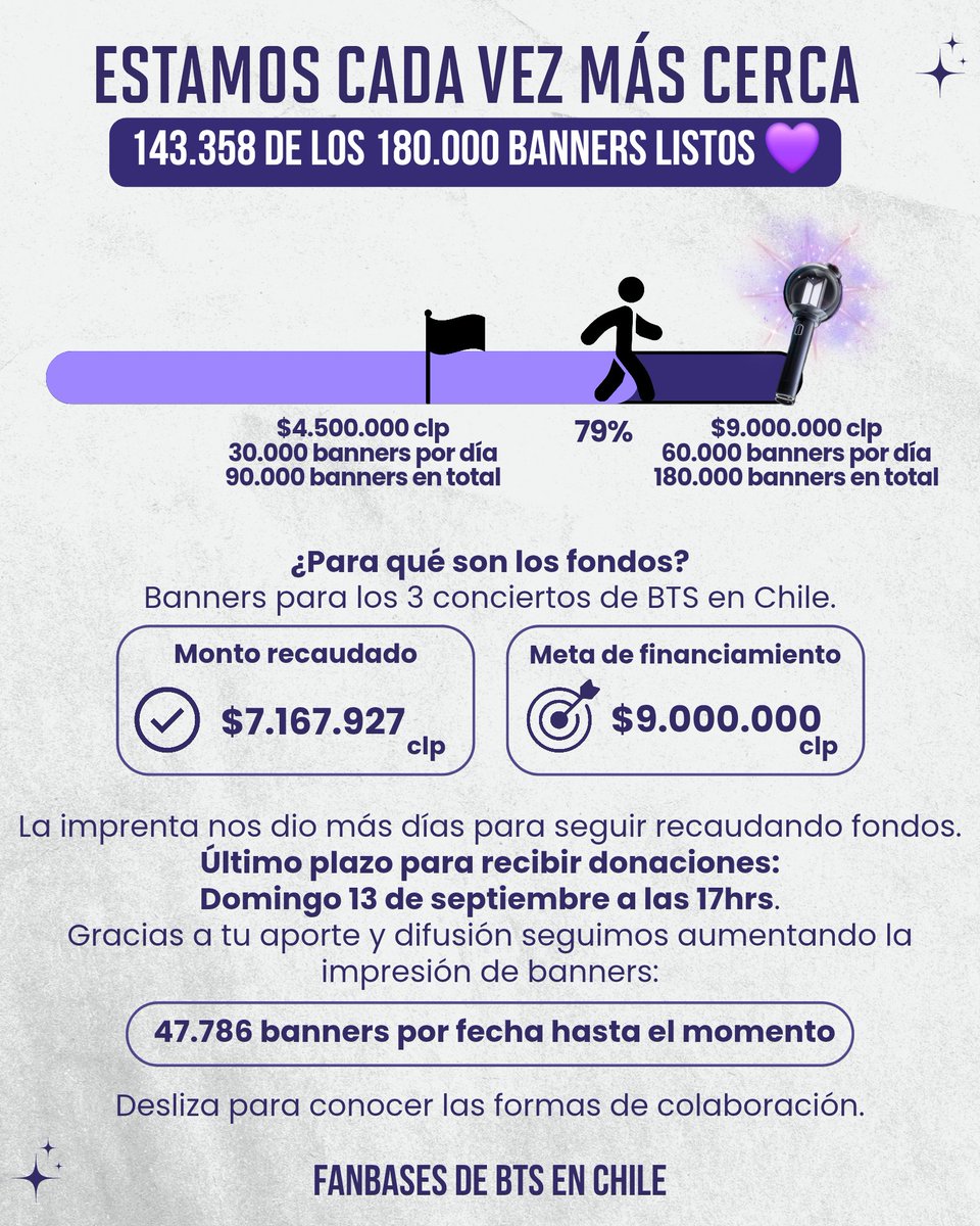 armychilensis's tweet photo. Les tenemos una gran noticia 🥳

Desde la imprenta vieron el entusiasmo de ch army y extendieron el plazo de recaudación de fondos para los banners de BTS en Chile.

📅 Plazo final:
13 de septiembre, 17hrs

💰 Cómputo actual:
$7.167.927 clp

💜 Banners por fecha:
47.786 hasta el momento

¡Tu difusión y aportes son clave!