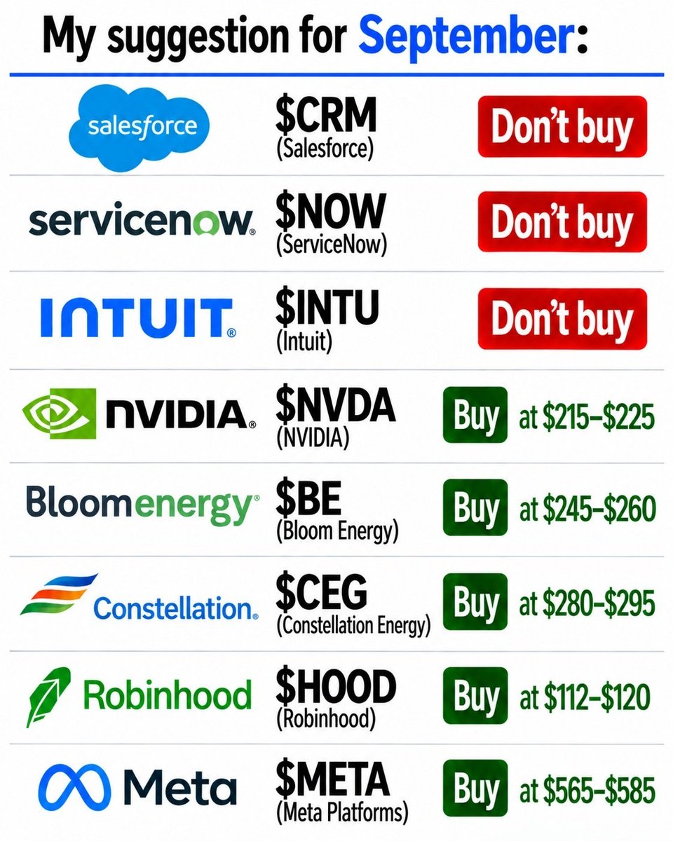 My suggestion for September:

• $CRM (Salesforce) — Don’t buy
• $NOW (ServiceNow) — Don’t buy
• $INTU (Intuit) — Don’t buy
• $NVDA (NVIDIA) — Buy at $215–$225
•