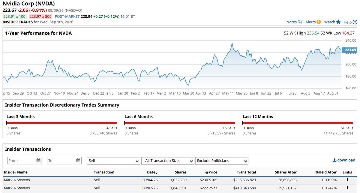 Barchart's tweet photo. Nvidia (MONSTER) Insider Trading Alert 🚨

Mark Stevens, board member since 2008 and one of the largest Nvidia shareholders, dumped more than $600 million worth of $NVDA shares over the last week 🤯👀
