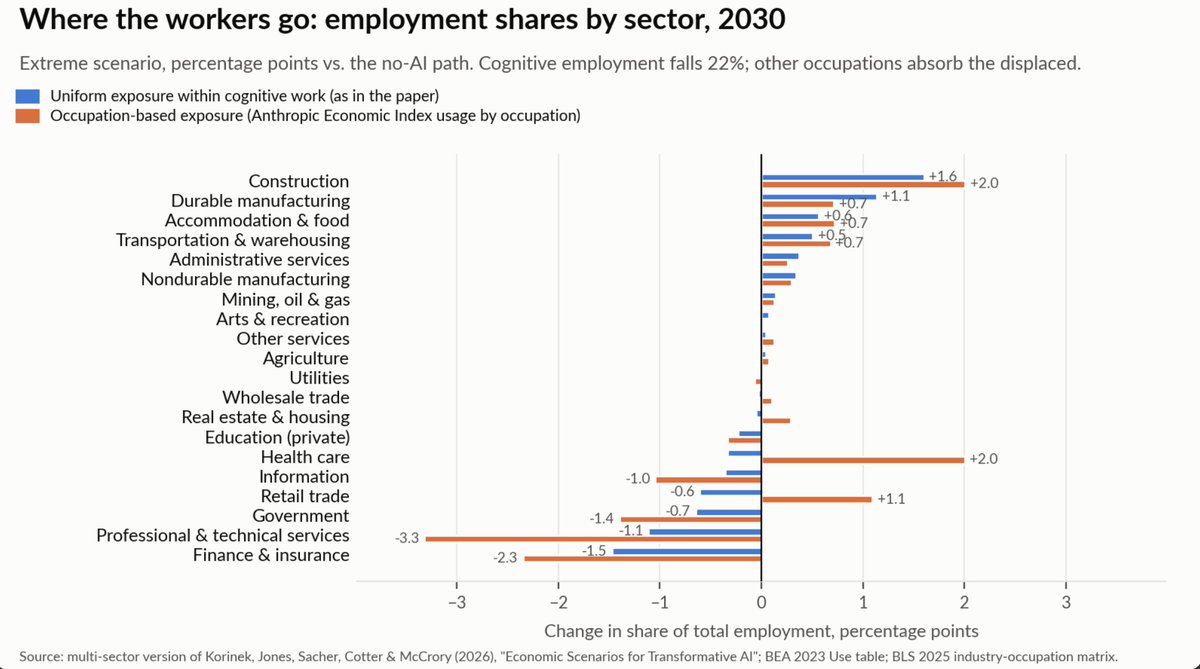 jbsteinberg's tweet photo. After reading this, I was a bit dissatisfied with the simplicity of the assumed production function. Surely the input-output structure, complementarity across sectors in consumption and production, heterogeneous exposure to AI across sectors, etc. should matter, right? 

So I had Claude build a quantitative version of the model to investigate. These are the bells and whistles I added:
- 20-sector input-output structure calibrated to the latest BEA input-output table
- Elasticities of substitution in the various CES nests from the literature (e.g. Atalay 2017 for the EoS across sectors in intermediate use)
- Comin-Mestieri-Lashkari non-homothetic preferences
- Estimate for the share of cognitive tasks in each sector based on BEA data
- Two versions of sectoral AI exposure: (i) uniform share of cognitive tasks, (ii) distributed across sectors in proportion to Claude usage per worker by occupation from the Anthropic Economic Index

Turns out that all these bells and whistles have essentially no impact on the aggregate GDP predictions. I was surprised. I guess I am not as good an economist as I thought. But, there was something quite interesting that still came out of it: the implications for structural change, i.e., relative prices and factor allocations across sectors.

The main takeaway is that you get rapid & dramatic "reverse Baumol effect," whereby the most AI-exposed services get cheap and shed workers, and the least-exposed sectors get expensive and gain workers. The capital stock also grows a lot, so the sectors involved in producing capital (esp. construction) also get a second push from that.

[Quantification below is from the extreme case.]

In specification (ii), construction employment rises 27% (or 2% of total US employment). Durable manufacturing employment rises by 2% (or 0.7% of total). FIRE employment falls by 36% (2.3% of total).

For context, the increase in manufacturing employment is about a fifth of the size of the decline between 1995 and 2005, when the so-called China shock (supposedly, anyway; that's another post) decimated the industry. 

Graph 1: Relative price changes.
Graph 2: Sectoral employment changes in percentage points of total
Graph 3: Sectoral employment changes in percent.