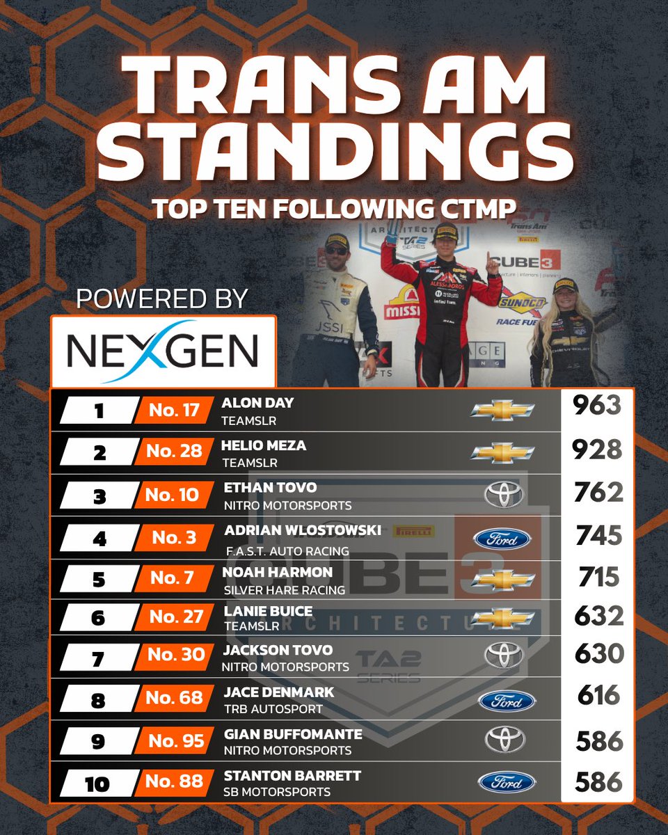 GoTransAm's tweet photo. 👉 Swipe through to check out the official TA, TA2, and Pro/Am standings. See you soon @virnow ! https://t.co/lR22Y77XZd