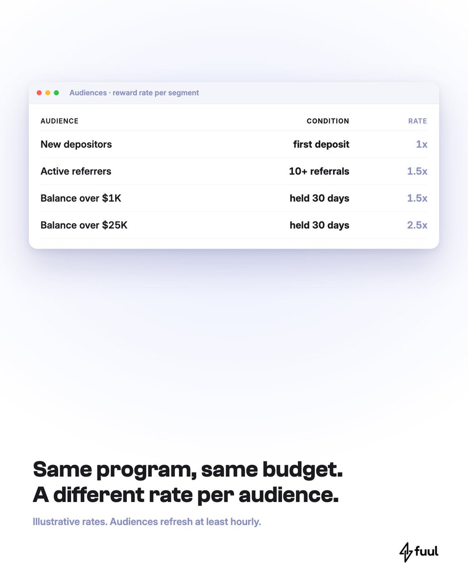 withfuul's tweet photo. One user deposits, collects rewards for 30 days and leaves.

Another deposits and stays a year.

In most programs both earn the same rate. On Fuul, they don't have to. https://t.co/nfswMVT109