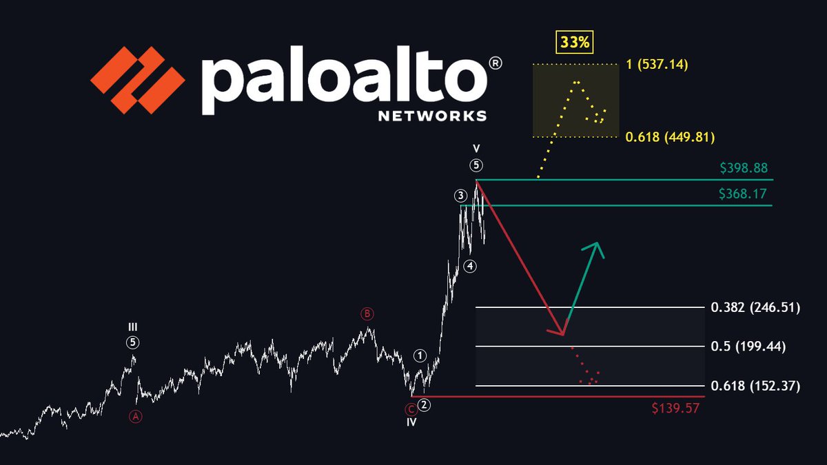 MMatters22596's tweet photo. I think the software sector still has some nasty surprises in store:

$ADBE
I still expect new lows around $150.

As long as we don’t see a break above the green invalidation line at $433, this outlook won’t change.

$PANW
The recent surge should cool down.

I expect a pullback toward $246–$199 next.

As long as $PANW doesn’t break above its ATH, my view remains unchanged.

$SNOW
I expect a pullback toward $251–$175.

But to be clear: for me, that would be an insane opportunity.

As long as we don’t see new highs above the recent high at $384.56, this outlook won’t change.

And these three won’t be the only software names facing pressure...