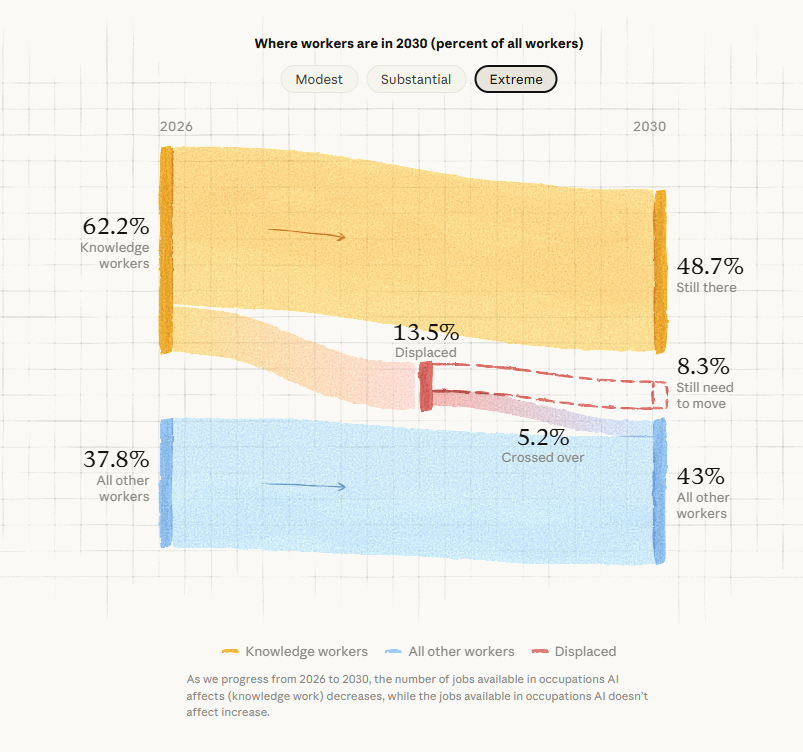 MatiasScalbi's tweet photo. 🔥 EL IMPACTO DE LA IA ¿32% MÁS DE PBI EN EEUU PARA 2030? ANTHROPIC MODELÓ QUÉ TENDRÍA QUE PASAR

Esto que compartió recientemente Anthropic hay que prestar atención porque es posiblemente hacia donde vamos

Te lo voy a explicar sencillo, qué puede significar y cómo hay que prepararse

Va a ser un post un poco largo pero trato de llevar a lo simple esto que plantearon los fundadores de Claude, hoy por muchos la IA más potente del mundo, junto con ChatGPT

ANTES DE TODO, QUÉ ESTÁ MODELANDO ANTHROPIC

La idea que usa Anthropic es bastante simple: un trabajo no es una sola cosa, sino un conjunto de tareas distintas

Pensá en un médico, un programador o alguien que trabaja en administración: durante el día hace muchas cosas diferentes, y la IA puede no afectar algunas, ayudarlo a hacer otras más rápido o directamente encargarse de algunas por completo

Anthropic lleva esa lógica a toda la economía y construye escenarios según qué tan capaz se vuelve la IA, cuánto se adopta, qué parte del trabajo hace sola, cuánto aumenta la productividad y qué tan fácil es para una persona desplazada conseguir otro trabajo 

A partir de eso arma tres escenarios hacia 2030: uno modesto, uno sustancial y uno extremo

Importante: esto NO es una predicción y Anthropic no le asigna probabilidades a estos escenarios. Es una forma de preguntar qué pasaría con el PBI, los salarios, el empleo y el reparto de la riqueza si la IA avanza de una determinada manera

AHORA SÍ, EL ESCENARIO EXTREMO

Para llegar al resultado más agresivo, Anthropic supone algo bastante fuerte: para 2030 la IA ya impacta alrededor de 30% de las tareas realizadas en la economía, más que duplica la productividad en las que toca y 90% de esos usos terminan siendo automatización, es decir, la máquina hace la tarea en lugar de ayudar a una persona a hacerla

Además, en este escenario prácticamente no aparecen nuevas tareas cognitivas para reemplazar las que fueron automatizadas. Este supuesto es clave porque históricamente las nuevas tecnologías no solamente destruyeron tareas, también crearon otras nuevas para las personas

Con todo eso, el PBI de EEUU en 2030 termina 32.4% por encima de la trayectoria que tendría sin ese shock de IA y la tasa de crecimiento anual llega a 15.4%. No significa que EEUU vaya a crecer 32.4% por año, sino que al comparar las dos economías en 2030, la que atravesó esta transformación termina siendo muchísimo más grande

Hasta acá parecería un escenario espectacular: más productividad, más producción y una economía mucho más rica. El problema aparece cuando Anthropic mira cómo se reparte todo ese ingreso

QUIÉN SE QUEDA CON LA TORTA

Hoy, de cada USD 100 de ingreso que genera la economía, alrededor de USD 60 van al trabajo y USD 40 al capital. Cuando hablo de trabajo me refiero principalmente a salarios, y cuando hablo de capital me refiero al retorno que reciben los dueños de los recursos y activos utilizados para producir

En el escenario extremo esa cuenta pasa a 45.2% para el trabajo y 54.8% para el capital. La torta se hace muchísimo más grande, pero los trabajadores pasan a quedarse con una porción bastante menor de todo lo que se genera

Y acá aparece para mí el número que resume todo el trabajo: frente a una economía sin ese shock de IA, el ingreso total del trabajo en 2030 queda apenas 0.5% arriba, mientras el ingreso del capital termina 81.4% por encima

Dicho más simple: Anthropic modela una economía muchísimo más rica donde prácticamente todo el crecimiento adicional del ingreso termina del lado del capital

QUÉ PASA CON LOS TRABAJADORES

Anthropic separa a los trabajadores más expuestos a tareas cognitivas, como profesionales, empleados administrativos, ventas o ciertas funciones de oficina, del resto de la economía

En el escenario extremo, el empleo en esas ocupaciones cae 21.5% desde mediados de 2026 y el desempleo entre quienes originalmente trabajaban ahí llega a 17.9%

El desempleo total de EEUU llega a 11.9%, pero eso no significa que todos los trabajadores salgan perdiendo de la misma manera. Los salarios de los trabajadores cognitivos quedan 11.5% por debajo de donde estarían sin ese shock de IA, mientras los salarios del resto de los trabajadores quedan 33.6% arriba

Esto parece raro al principio, pero el mecanismo es bastante lógico. Si la IA hace mucho más productivas ciertas partes de la economía, también puede aumentar la demanda por trabajos que siguen necesitando personas y que todavía son difíciles de automatizar

Anthropic da un ejemplo bastante terrenal: si diseñar y aprobar proyectos de infraestructura se vuelve mucho más rápido gracias a la IA, pueden hacerse más proyectos y eso aumenta la demanda por trabajadores de construcción

La misma tecnología puede reducir la necesidad de trabajo de oficina y al mismo tiempo hacer más valioso otro tipo de trabajo

Por eso el escenario no es simplemente “la IA reemplaza personas y todos pierden”

Algunos trabajadores pasan a ser más demandados, otros pierden poder de negociación o directamente su empleo, mientras una parte mucho mayor del ingreso de la economía termina yendo al capital

Y HAY OTRA PARTE MUY INTERESANTE

El propio paper muestra que el golpe a los trabajadores cognitivos puede aparecer de dos maneras distintas. Si los salarios pueden ajustarse rápido, el desempleo cognitivo puede quedarse en 2.6%, pero los salarios terminan 42.2% por debajo de la trayectoria sin IA

Si los salarios son mucho más rígidos y no pueden bajar fácilmente, ocurre lo contrario: el salario aguanta bastante mejor, pero el desempleo cognitivo puede llegar a 24%

En otras palabras, el modelo muestra que el ajuste puede aparecer en el sueldo o en la cantidad de gente que conserva el trabajo

QUÉ TAN EXTREMO ES TODO ESTO

Anthropic también encuestó a 10980 estadounidenses sobre cómo creen que va a evolucionar la IA. Las respuestas típicas quedan bastante más cerca del escenario sustancial: implican un PBI 8.6% por encima de la trayectoria sin IA y un desempleo total alrededor de 4.6% en 2030

Esto sirve para poner los números en contexto. El escenario extremo no es “Anthropic dice que esto va a pasar”, sino una forma de ver qué podría ocurrir si la capacidad de la IA, su adopción y la automatización del trabajo avanzan muchísimo más rápido de lo que espera hoy la mayoría de la gente

CÓMO PREPARARSE

Si este escenario termina acercándose aunque sea parcialmente a la realidad, para mí hay dos formas de pensar la preparación. Una tiene que ver con nuestro trabajo y la otra con qué hacemos con el capital que logramos acumular

Del lado laboral, la peor estrategia probablemente sea ignorar estas herramientas y esperar que nuestro trabajo siga funcionando exactamente igual. Si la IA puede hacer una parte de lo que hacemos, tiene mucho más sentido aprender a usarla antes que el resto, aumentar nuestra productividad y movernos hacia aquellas tareas donde todavía aportamos criterio, relaciones, experiencia, responsabilidad o conocimiento difícil de reemplazar

No significa que todos tengamos que aprender a programar ni convertirnos en expertos en modelos de IA. Significa entender qué partes de nuestro propio trabajo pueden hacerse mucho más rápido con estas herramientas y empezar a utilizarlas mientras todavía representan una ventaja y no simplemente un requisito para competir

Y COMO INVERSOR, QUÉ HAGO CON ESTO

Acá para mí aparece una lectura todavía más interesante. Si una parte cada vez mayor del ingreso de la economía termina remunerando al capital y una parte menor al trabajo, ser propietario de activos productivos puede volverse todavía más importante que hoy

Pero ojo con la interpretación fácil: esto no significa salir a comprar cualquier empresa que tenga IA en el nombre

Si realmente estamos frente a una transformación de esta magnitud, la pregunta como inversor no debería ser solamente quién usa IA, sino quién logra capturar económicamente toda esa productividad

Ahí empezaría a mirar quién controla la infraestructura necesaria para que esto funcione, quién vende los recursos que se vuelven escasos y quién puede producir mucho más sin que sus costos crezcan al mismo ritmo

Semiconductores, centros de datos, energía, redes, software y empresas capaces de aumentar ventas sin necesitar aumentar de la misma manera su cantidad de empleados son algunas de las áreas donde puede aparecer parte de ese valor

Pero incluso acertar el sector no garantiza una buena inversión. Una empresa puede beneficiarse enormemente de la IA y aun así ser una mala compra si el mercado ya descontó demasiado crecimiento, si necesita gastar cantidades enormes de capital para competir o si toda esa productividad termina trasladándose al cliente en forma de precios más bajos en lugar de convertirse en mayores ganancias

Por eso para mí la oportunidad no está en adivinar cuál va a ser “la acción ganadora de la IA”, sino en entender mejor quién captura el valor que genera esta tecnología

Y si no sabemos identificar ganadores individuales, tener exposición diversificada a activos productivos sigue siendo una forma mucho más simple de participar del crecimiento de las empresas a lo largo del tiempo

Ya compartí varios post comentando los distintos cuellos de botella de la IA y sectores que se encuentran en buena posición hacia la nueva decada

Personalmente busco exponerme en la energía, que es lo que da vida a todo esto, desde todas sus variantes. Visiten mi perfil y scrollen que les deje análisis completo

LA PARTE QUE HAY QUE TOMAR CON CUIDADO

El modelo deja afuera varias cosas que en el mundo real pueden cambiar mucho el resultado, como respuestas de los gobiernos, ciclos económicos, efectos sobre la demanda, disrupciones financieras y una aceleración fuerte de la robótica que permita automatizar también buena parte del trabajo físico

Esto último me parece especialmente importante porque parte de la mejora salarial de los trabajadores no cognitivos aparece justamente porque sus tareas siguen siendo relativamente difíciles de reemplazar dentro del modelo

Si la automatización también avanza rápido en el mundo físico, esa parte de la historia podría cambiar bastante

Para mí, este trabajo abre una discusión mucho más interesante que la típica pregunta de si la IA va a destruir empleos

La pregunta de fondo es qué pasa si la IA funciona realmente bien, aumenta muchísimo la productividad y hace crecer la economía, pero al mismo tiempo reduce la importancia del trabajo humano dentro de esa producción

Porque una economía mucho más rica no garantiza que todos los que viven dentro de ella capturen una parte parecida de esa nueva riqueza, y si este escenario está aunque sea parcialmente en lo correcto, aprender a trabajar con la IA y ser propietario de activos productivos puede volverse cada vez más importante durante los próximos años

Esto no es asesoramiento financiero, es puramente educativo y una forma de entender qué podría cambiar si estos escenarios empiezan a acercarse a la realidad

Yo soy muy pro IA y no descubro nada diciendo que el avance será bestial, tenemos que estar preparados 

Abrazo a todos