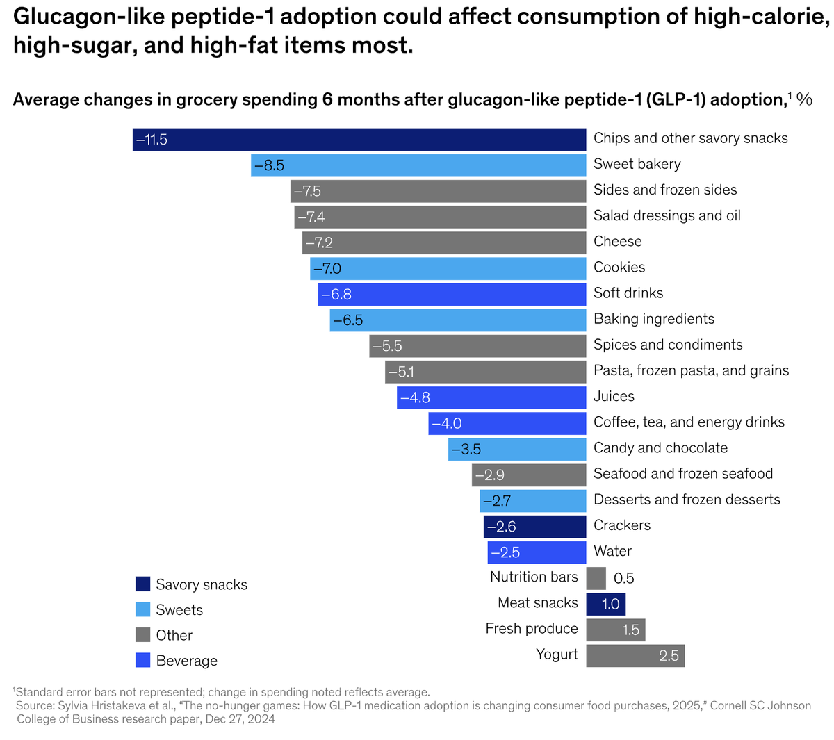 thegarybrecka's tweet photo. BREAKING: GLP-1s ARE CHANGING WHAT PEOPLE BUY AT THE GROCERY STORE.

New McKinsey data shows that just 6 months after starting a GLP-1, spending shifted significantly:

↓ 11.5% chips + savory snacks
↓ 8.5% sweet bakery items
↓ 7.0% cookies
↓ 6.8% soft drinks

Meanwhile:
↑ 1.0% meat snacks
↑ 1.5% fresh produce
↑ 2.5% yogurt

And this may only be the beginning. Roughly 60% of consumers say they actively seek protein, fiber, and nutrient-dense foods. 

Read the report here: https://t.co/UPMBpA2sto
