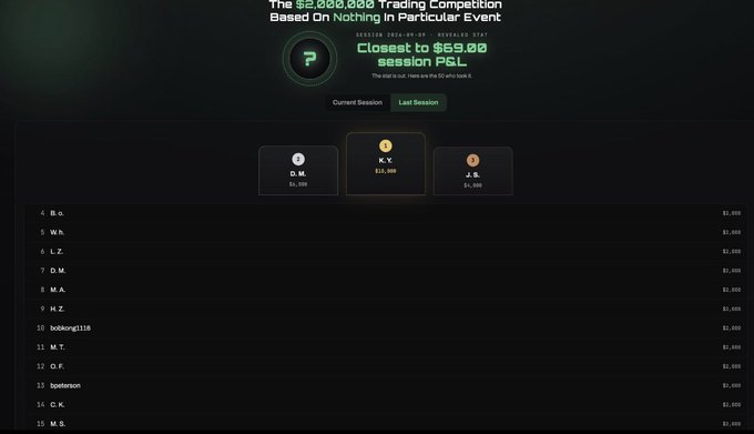 Jduntrzdes's tweet photo. The first day of the 
@TradingLucid
 competition results are in

The challenge: P&amp;Ls closest to $69 lol

All these people walked away with $2,000-$10,000 in cash

All you have to do to participate is buy a lucid account, and trade it. That’s it. 

Code JDUN to save 40%. I like th https://t.co/1GUDvvkvWH