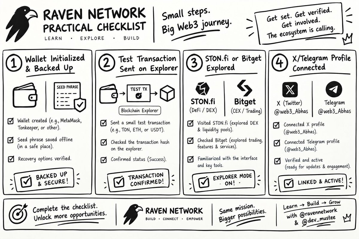 web3_Abhas's tweet photo. Today I turned the learning into action — wallet, transaction, platforms, and profiles all checked off. One step closer to becoming a real Web3 contributor. 🐦‍⬛⚫ @ravennetwork @dev_mustee https://t.co/dzhMi90euV