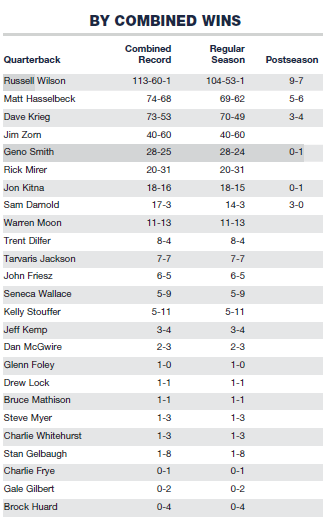 SEA_Sports_Info's tweet photo. Seattle Seahawks

Quarterback Wins

Sam Darnold could pass three this year and put himself 5th all-time. https://t.co/97XE2x4XNI