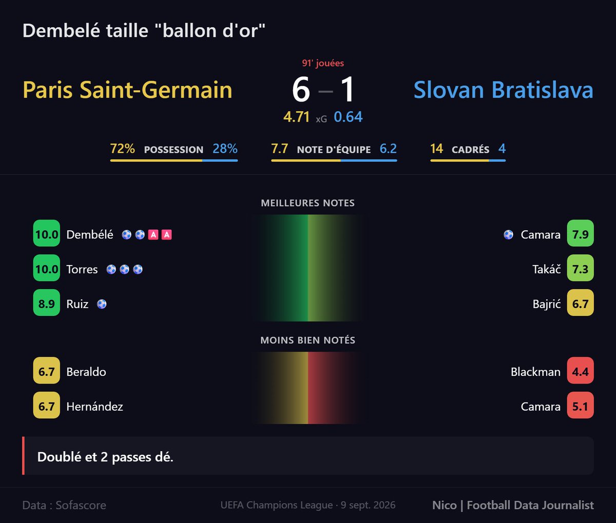 NicoFootballLab's tweet photo. Le 6eme but est arrivé!
Les notes et stats 👇
#PSGSLO #UCL https://t.co/1JuXOoXbgk
