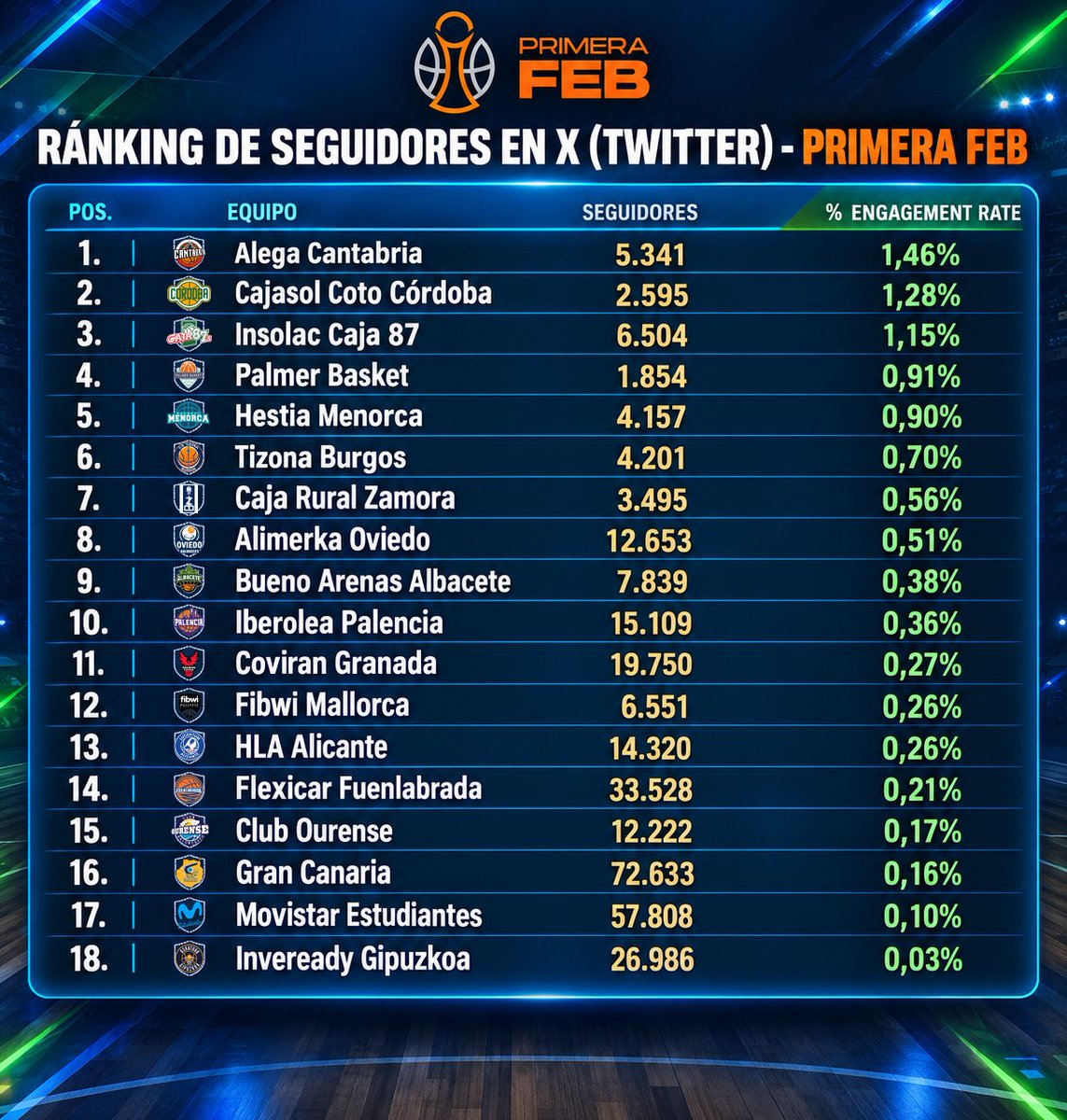 albertoacblive's tweet photo. ¡Segunda parte del análisis de redes en la #PrimeraFEB! 📊🏀

Viendo que el primero gustó toca profundizar en lo que de verdad importa: la interacción real. ¿Qué aficiones están más vivas este verano? ¿Quién exprime mejor sus redes?

Dentro hilo con más datos 👇 https://t.co/7KhvxRhfZf