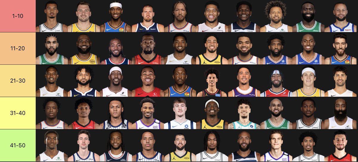 Baller_Report's tweet photo. NBA’s Top 50 Players Right Now, Ranked in Order https://t.co/02xaAQHBAX