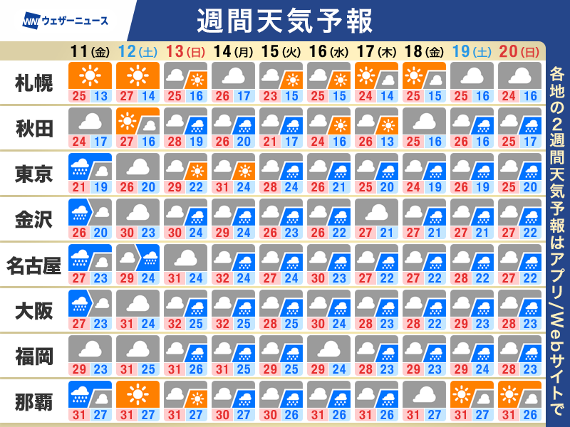 wni_jp's tweet photo. 【週間天気予報】この先のポイント
・秋雨前線は日本付近に停滞
・来週は再び荒天リスク
・今週末は暑さ再び
↓詳しくはこちら
https://t.co/ent8Y0ddzx https://t.co/WZbeB17Flh