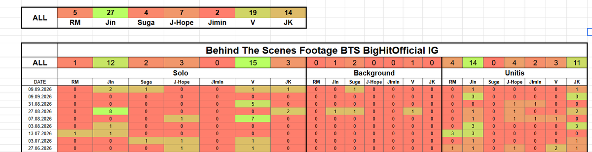 cpt_holly_short's tweet photo. Since I like spread sheets, I tried doing something.   I excluded all posts in which all members are supposed to appear &amp; sometimes it was hard to determine what goes where etc.  It shows that since June 27th, 🐥only appears 2 times in posts of the official BTS IG account. https://t.co/G20usDbg0B