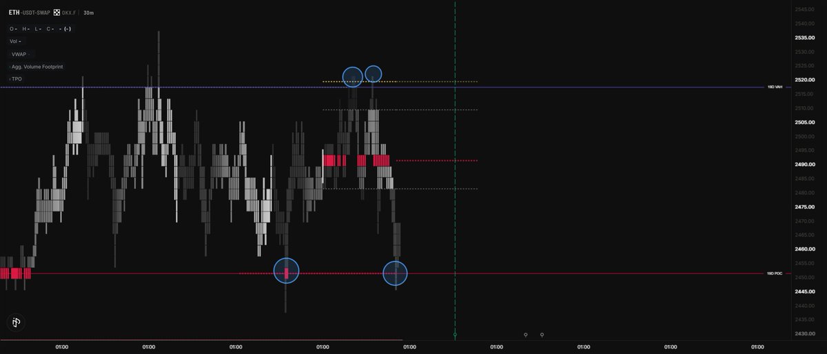 MysterEtrader's tweet photo. ethereum:native 

Neatly sandwiched between comp VAH and POC since Weekly Open.

POC in confluence with PW VWAP capping downside. Rangebound and steady as we approach PPI &amp; Jobless Claims tomorrow and CPI data on Friday https://t.co/I5xBOFRXzm