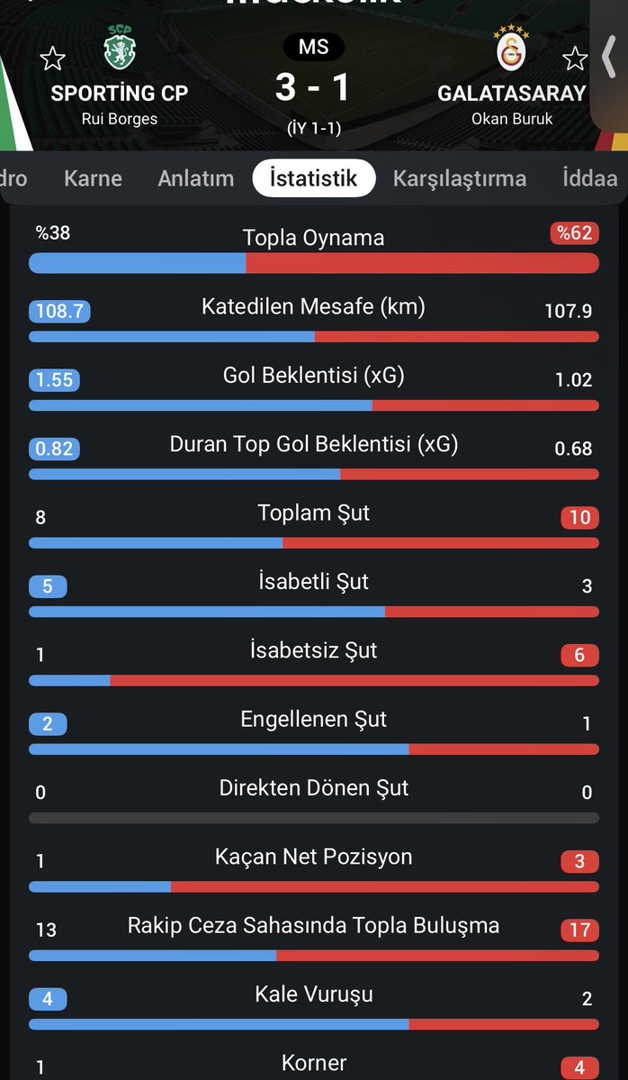 kebabciselo0's tweet photo. Penaltıyı çıkart daha çok xg üretmişiz,kırmızı verilmedi,yalandan penaltı verildi rakibine,sane %100 lük gol kaçırdı yediğimiz her gol bireysel hata daha ne olması lazım oöocukları https://t.co/gOpOhocmHh