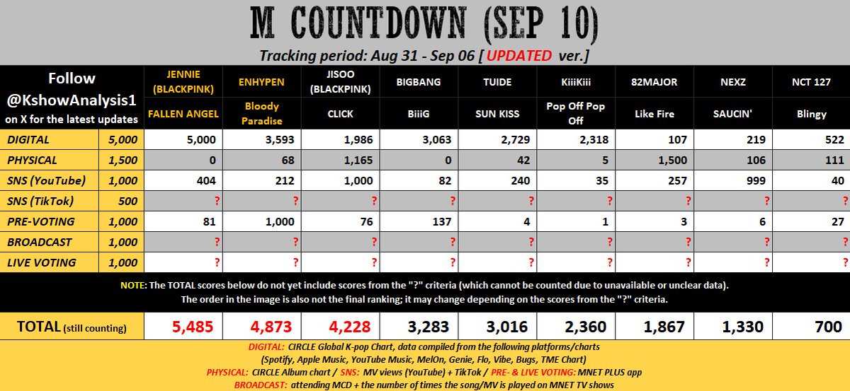 enhasserabits's tweet photo. ENGENEs, are you ready to fight for our M Countdown triple crown?!

We may have won the pre-vote, but today, if we are nominated as expected, we have the live vote, and we MUST win it by a HUGE gap!

■ WHERE: Mnet Plus app
■ WHEN: Around 6 PM KST (during the show)
■ HOW: 5 free votes per account/device. No collecting needed!