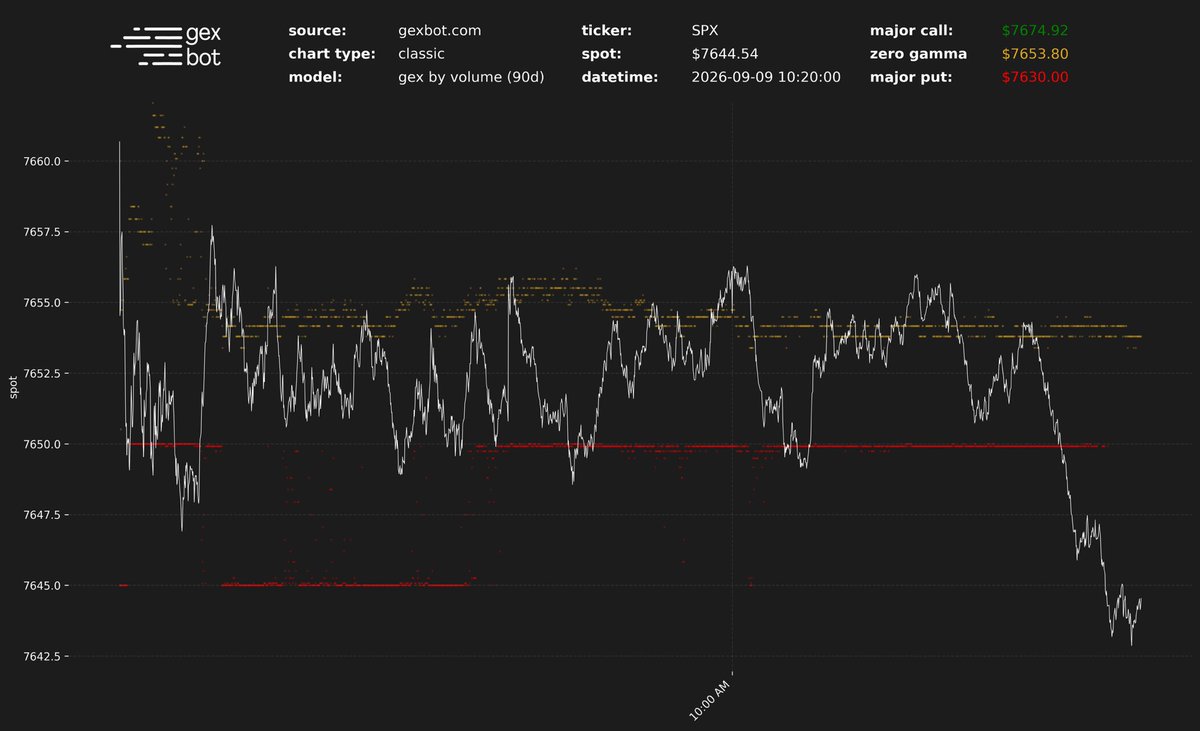 OptiScript's tweet photo. @xJMacD Look at these two screenshots for today. They are only 5 minutes apart. The first one GEX is positive. The second one GEX is substantially negative. Regime changed in less than 5 minutes. I would have bought the dip on zero gamma if this was genuine positive gamma. But it was not https://t.co/lcgKNGS02o