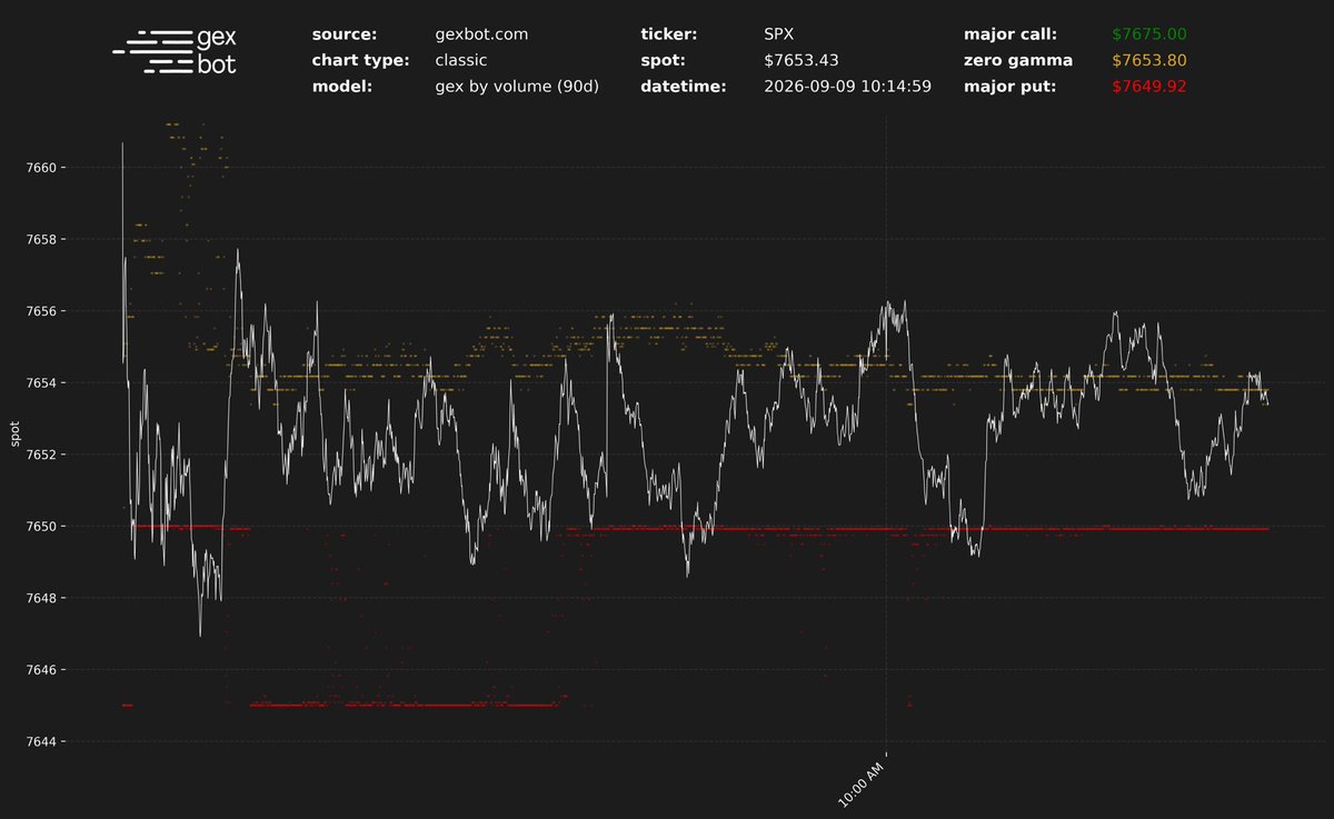 OptiScript's tweet photo. @xJMacD Look at these two screenshots for today. They are only 5 minutes apart. The first one GEX is positive. The second one GEX is substantially negative. Regime changed in less than 5 minutes. I would have bought the dip on zero gamma if this was genuine positive gamma. But it was not https://t.co/lcgKNGS02o