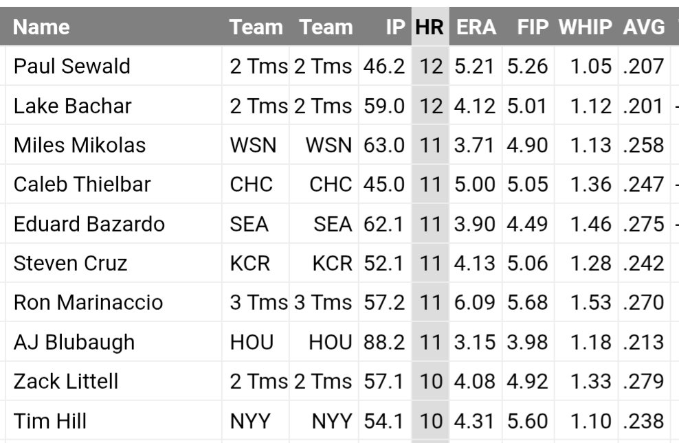 DaylightMLB's tweet photo. Only 2 relievers have given up more HRs than Eduard Bazardo in 2026. Paul Sewald and Luke Bachar. https://t.co/0dT1MeaF4a