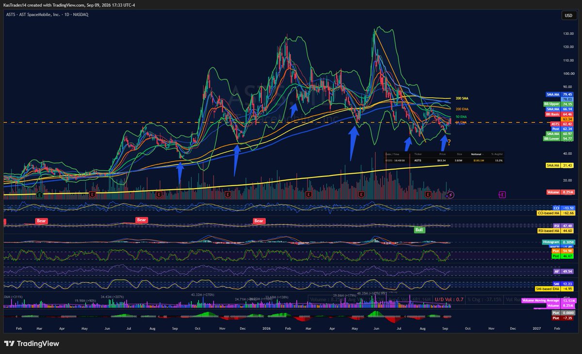 PayshensePays's tweet photo. @TheLongInvest ASTS always gets a nice bounce when it hits the lower daily bollinger band. https://t.co/rY0gFfH6jI