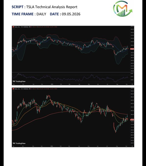 keldawe's tweet photo. $TSLA
Technical Analysis  Price is currently caught between immediate support at $345–350 and resistance around $365–375  RSI near 50–55 suggests momentum is balanced rather than strongly bearish https://t.co/dPKBVsQHza