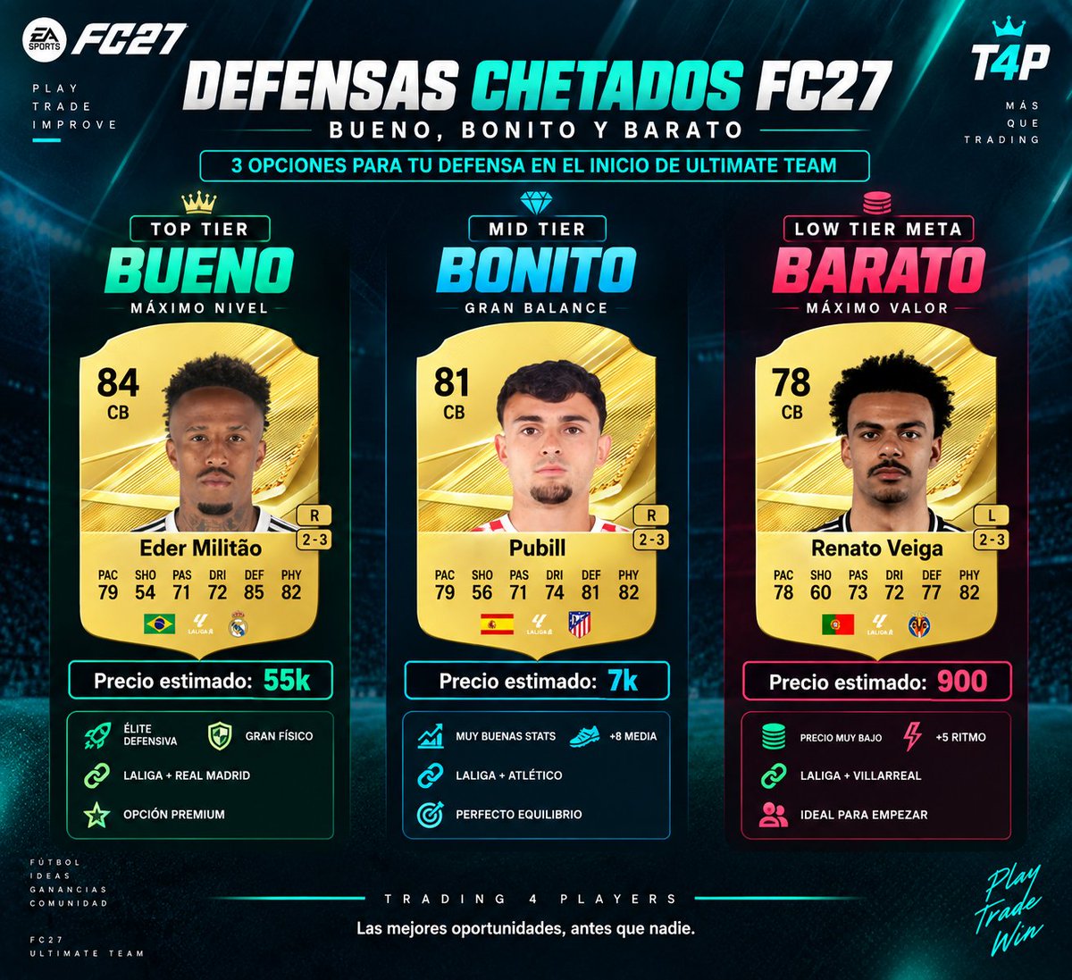 Trading4Players's tweet photo. 🚨 BUENO, BONITO Y BARATO — DEFENSAS FC27

Tres opciones para tres presupuestos 👀

👑 Militão — 55K aprox.
💎 Pubill — 5-7K aprox.
💸 Renato Veiga — 900 monedas aprox.

TOP, MID o LOW TIER… pero las tres pueden tener sentido para empezar Ultimate Team.

¿Con cuál os quedaríais según vuestro presupuesto? 👇