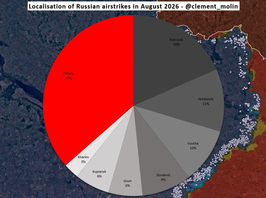 clement_molin's tweet photo. In August, Russia 🇷🇺 launched 8 673 air-guided bombs against Ukraine 🇺🇦, of which I managed to map 63%

The highest concentration was, for the 1st time since April in the Pokrovsk, Dobropilla, Drujkivka direction, while the Hulialpole direction was 2nd. The Vovcha river direction is third, followed by Sloviansk, Izium and Kupiansk.

This airstrike campaign continues to have devastating effects for frontline positions and cities, with their very good accuracy.