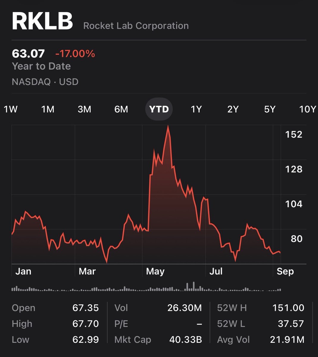 LT_portfolio's tweet photo. $RKLB 

Looks painful short term but zoom out, it doesn’t look as bad!! Just need to hold and ride the 🌊 https://t.co/mxZbmbno22