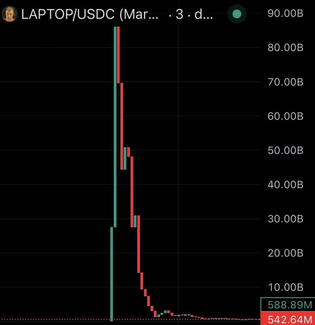 CryptoArabvbgs's tweet photo. عاجل: صرح هانتـر بايدن بأن عملة "الميم" (memecoin) الخاصة به، LAPTOP، شهدت "تقلباً حاداً" في السعر بسبب "مشكلات فنية... لكن السعر استقر منذ ذلك الحين عند مستويات جيدة".

وقد انخفضت قيمة العملة الآن بأكثر من 95% منذ إطلاقها.

#laptop
#btc https://t.co/744ZdqdvwV