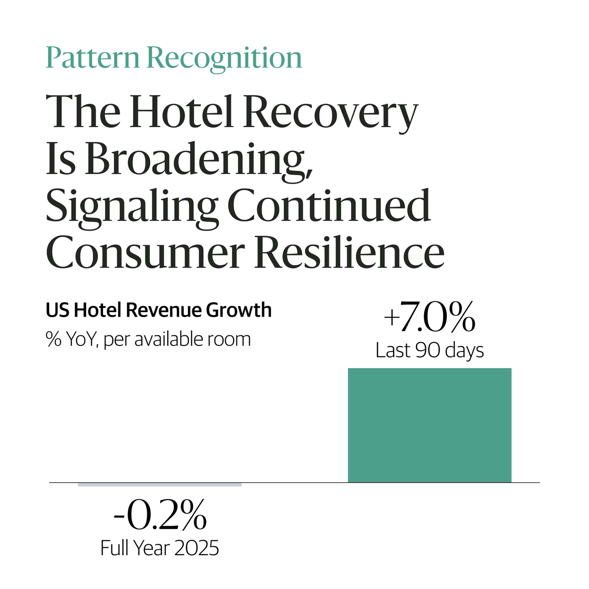 blackstone's tweet photo. The US hotel recovery is broadening — with the economy sector showing early green shoots. Learn more in the latest #BXPatternRecognition: https://t.co/pv64wwBoYG https://t.co/sD1Qy5QELE