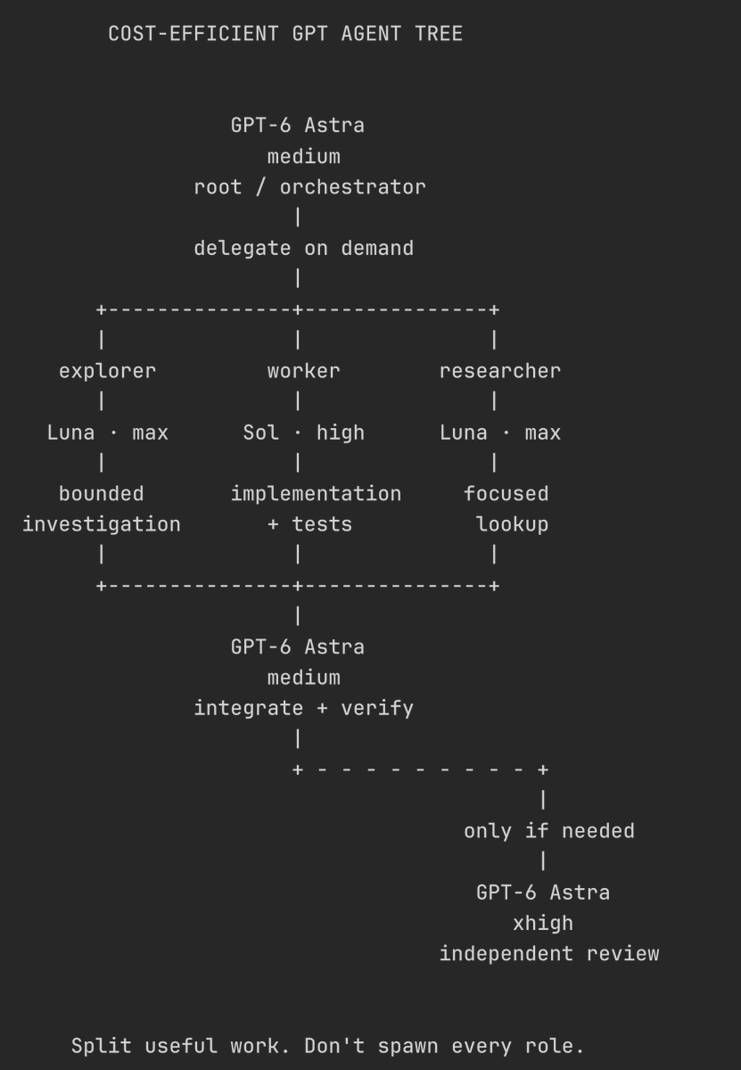Voxyz_ai's tweet photo. Codex tip: A cost-efficient Luna + Sol agent tree, orchestrated by Astra.

Effort levels chosen by weighing DeepSWE’s pass rates, average cost per task, and agent steps. Hand this to Codex to set it up 👇 https://t.co/1s0YC8zkps