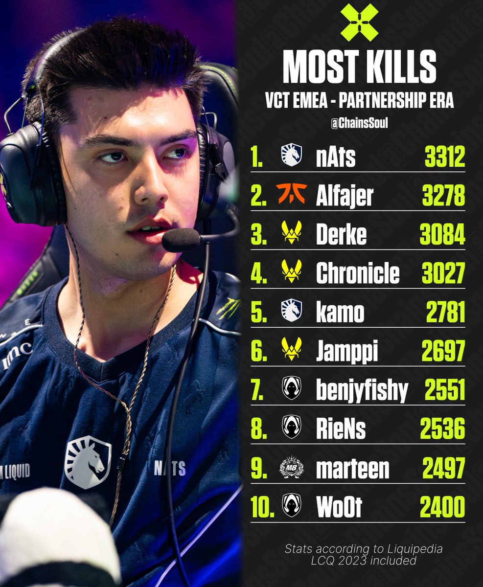 ChainsSoul's tweet photo. Top 10 du plus grand nombre de Kills en VCT EMEA de l'ère partnership

nAts 🇷🇺 a récemment dépassé Alfajer 🇹🇷 sur la fin du Stage 2 de 2026, prenant la tête du classement avec 3312 Kills https://t.co/4trAxHfuHy