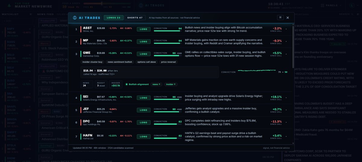 Atlantastanian's tweet photo. " $GME rallies on collectibles sales surge, insider buying, and bullish options flow." - from the Top Tier Newswire AI model. First time I see the AI put up a meme stock as a top long candidate, but it definitely has its reasons: https://t.co/4ACtyTrwPj