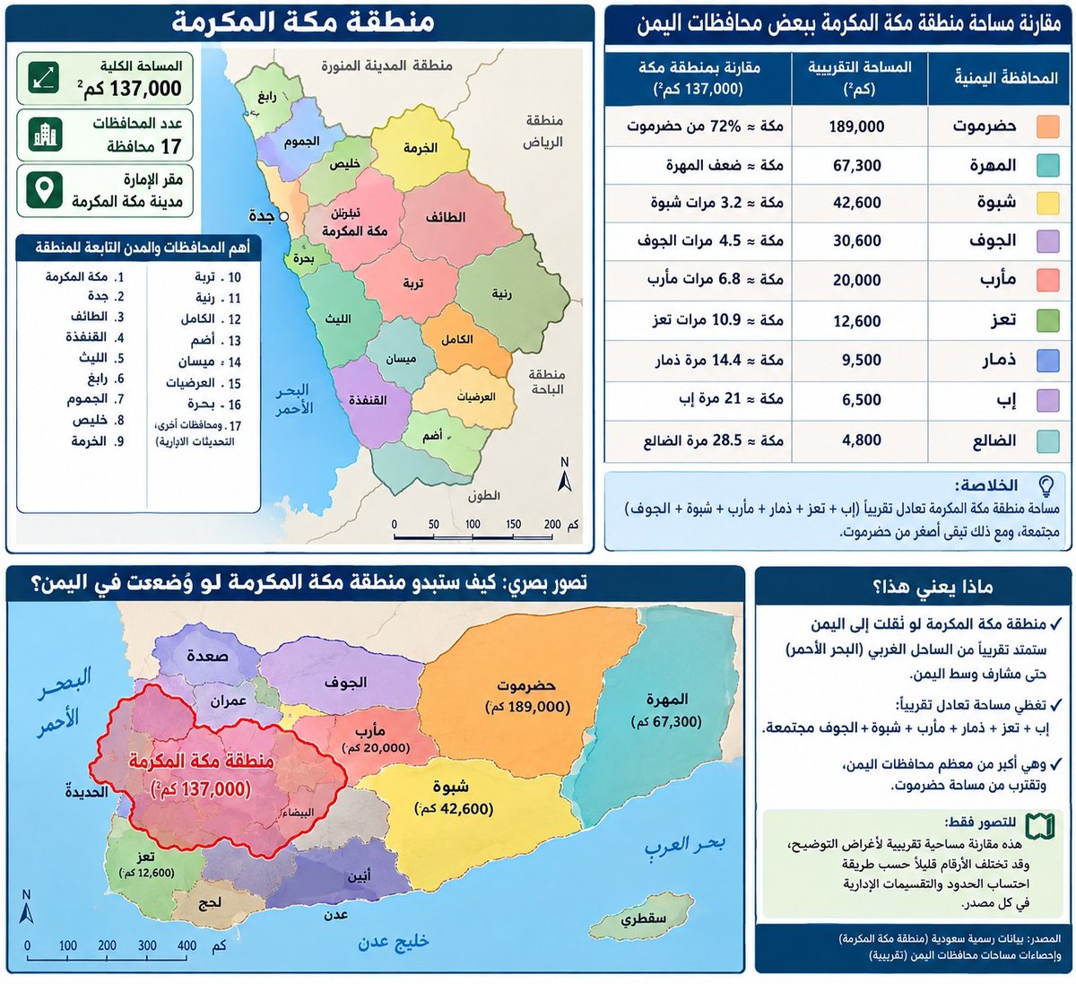 supercosmiclove's tweet photo. للتوضيح لمن يخلط بين «مكة» المدينة و«منطقة مكة المكرمة» إداريًا:
منطقة مكة المكرمة مساحتها نحو 137 ألف كم²، وتضم مكة المكرمة و17 محافظة، هي: جدة، الطائف، القنفذة، الليث، رابغ، خليص، الخرمة، رنية، تربة، الجموم، الكامل، أضم، بحرة، ميسان، العرضيات المويه.
#السعودية #اراكو #جدة_الان https://t.co/uupVyezjC3