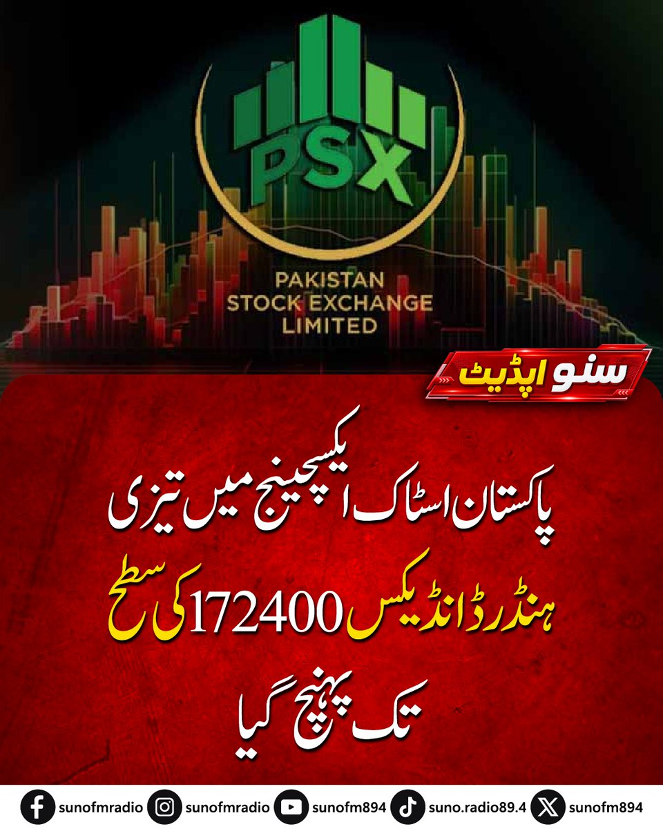 SUNOFM894's tweet photo. Pakistan Stock Exchange’s KSE-100 Index rises 186 points to 172,400 at the start of trading.
#SunoFM #SunoFM894 #StockMarket #Pakistan https://t.co/uNsDFE6W4x