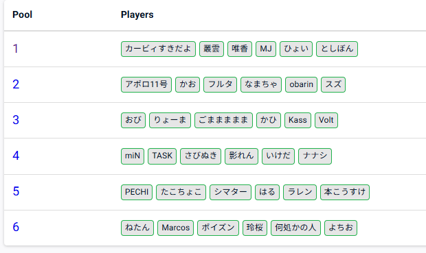 FoFssbu's tweet photo. 第2回Fist.of.Flavorの予選プールを公開いたします
予選は予選落ち無しの1先総当たりとなります
当日は宜しくお願い致します。
#fofスマブラ https://t.co/SgI8besOo9